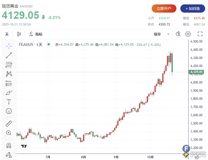 血流成河！金價較日高一度暴跌近300美元、失守4100美元關口！