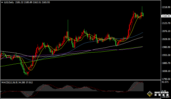 漢聲張新才:[3月22日晚評]市場基本消化美元降息預期，美元反彈上漲黃金回落整理