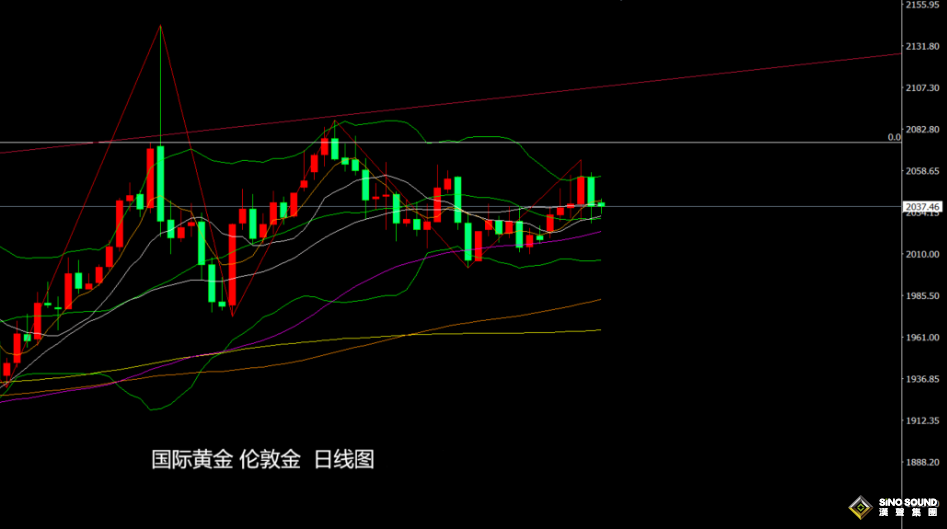 張堯浠：鮑威爾攜手非農利空、黃金震盪待下半年恢復漲勢