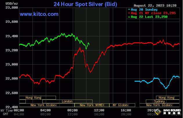 突然一波“高臺跳水”！美聯儲傳來“鷹”聲 黃金飛流直下15美元下破1890