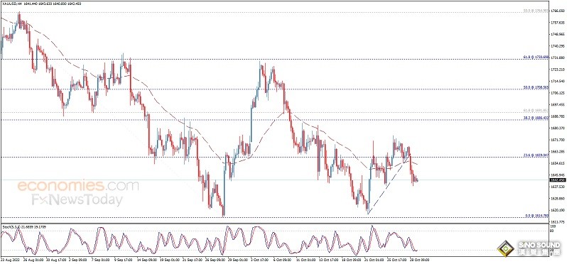 美元強勢走高、黃金逼近1640！金價恐還要大跌 歐元、英鎊、日元、澳元和黃金最新交易分析