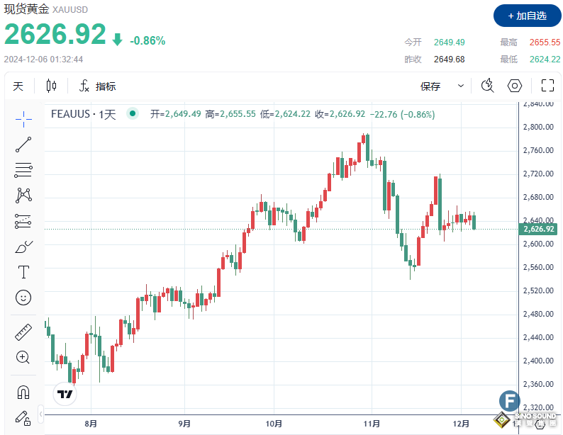 發生了什麼？！金價失守2630、市場“押寶”非農為“刺激因素”？