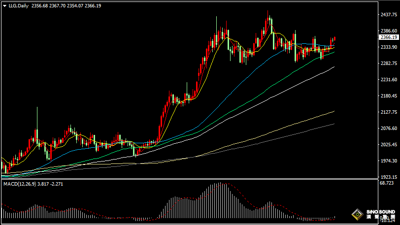 漢聲張新才:[7月5日晚評]關注非農數據表現，晚間行情波動加劇