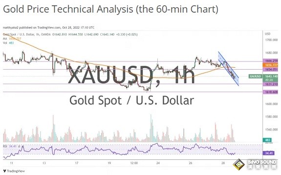黃金市場短期情緒明顯看空！分析師：空頭料金價短期再大跌25美元