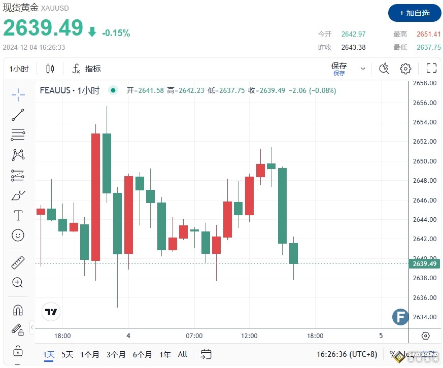 金價突然急挫逾12美元的原因找到了！FXEmpire最新黃金、白銀技術分析
