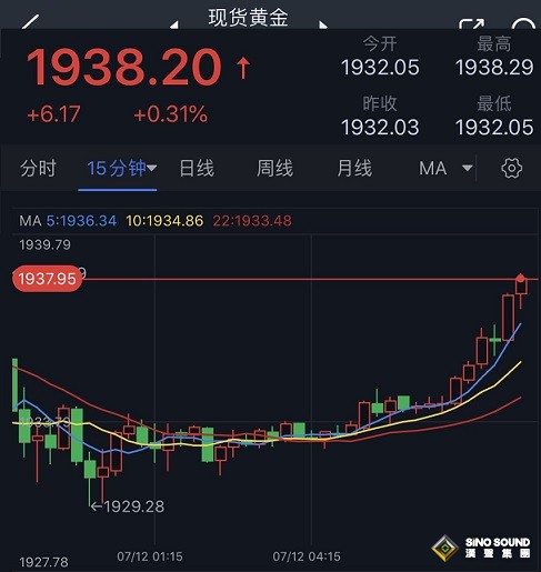 黃金短線突然急漲逼近1940美元！美國CPI報告勢必引爆行情 這一幕恐刺激金價走強