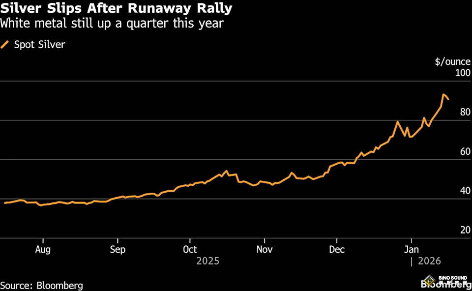 中美兩則重磅消息突襲！貴金屬遭遇“黑色星期五”：黃金“閃崩”超80美元、白銀重挫逾5%