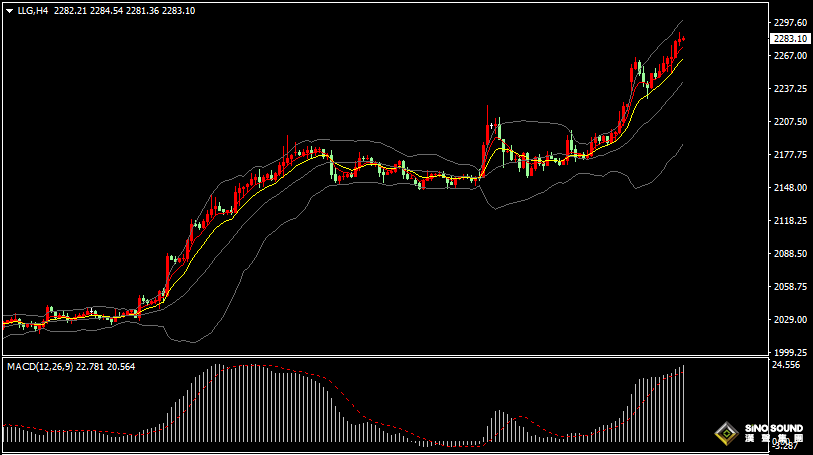 漢聲張新才:[4月3日早評]昨晚美聯儲官員發表言論，刺激金價再創歷史新高