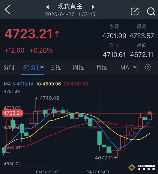 伊朗大消息讓市場“變臉”！油價縮減漲幅、股市上漲 金價自低點大漲逾50美元