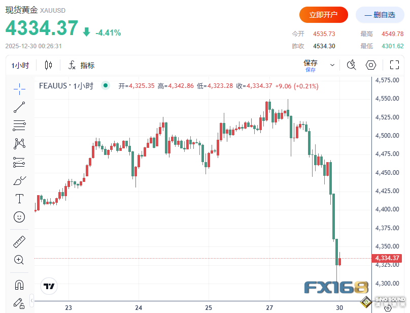 剛創歷史新高就閃崩！白銀衝破80美元後暴跌逾10%，黃金急挫近250美元，鈀金崩跌17%