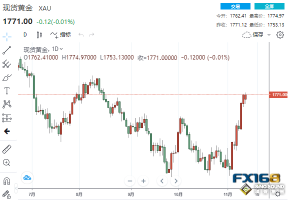 美聯儲官員鷹鴿交織 黃金躊躇不前、貴金屬分道揚鑣