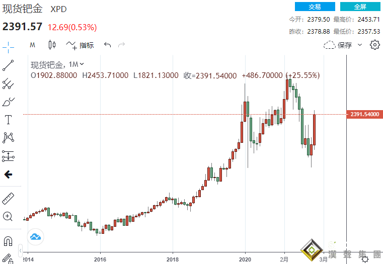 冰火兩重天！黃金短線急漲約10美元、本月勢創4個月最糟表現 這一貴金屬大漲近26%、料創14年最佳表現