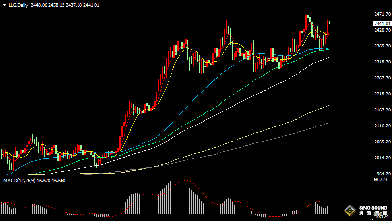 漢聲張新才:[8月1日晚評]近日國際金價連續上漲，高位受阻存在調整需求