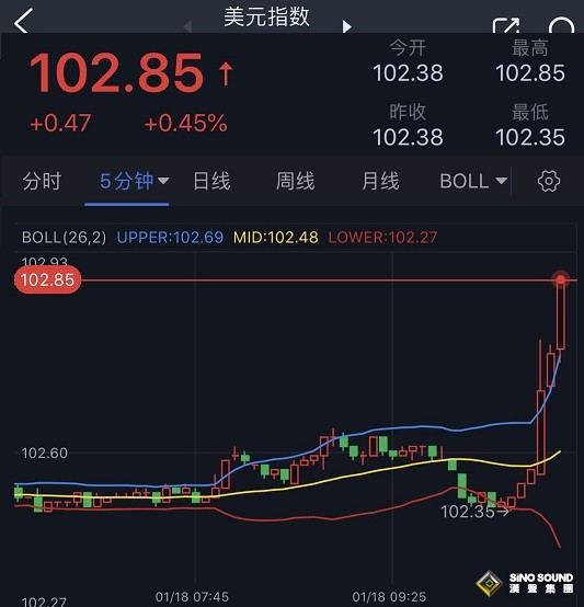 勁爆行情！日本央行按兵不動 美/日大漲逾250點、美元飆升 金價大跌逼近1900 黃金一分鐘成交近5億美元