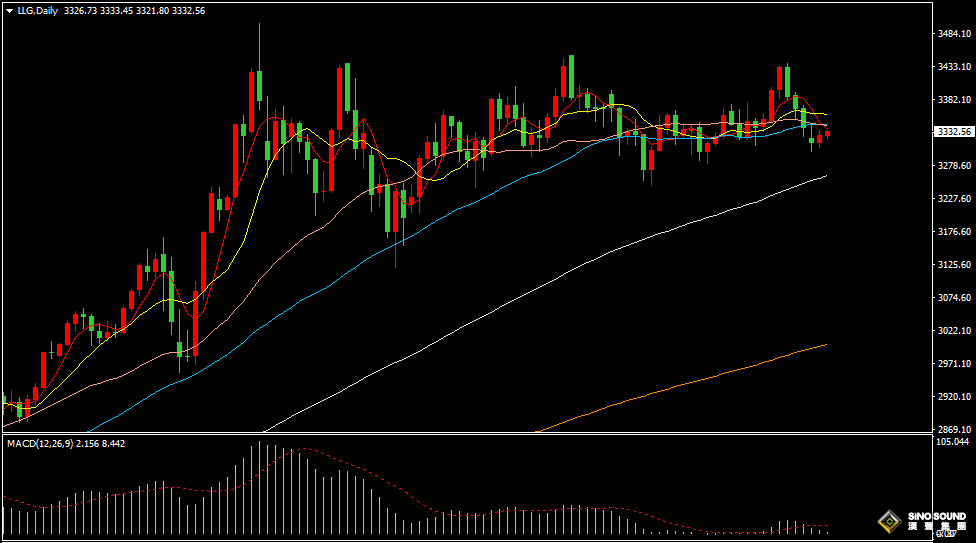 漢聲張新才:[7月30日晚評]今晚美聯儲公佈利率決議，金價多空交結謀求突破