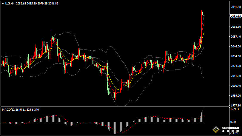 漢聲張新才:[3月4日早評]美元和美債收益下跌，上周金價站上2080美元