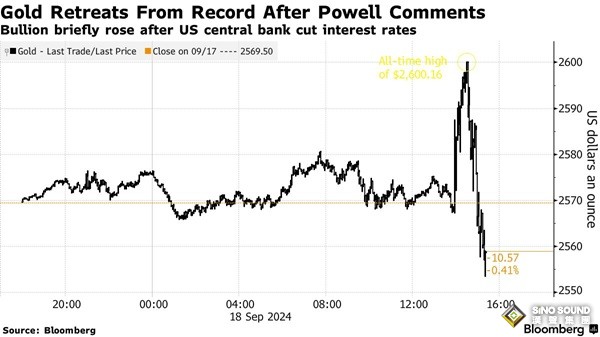 令人震驚！鮑威爾講話後金價自歷史高位暴跌逾53美元 究竟怎麼回事？