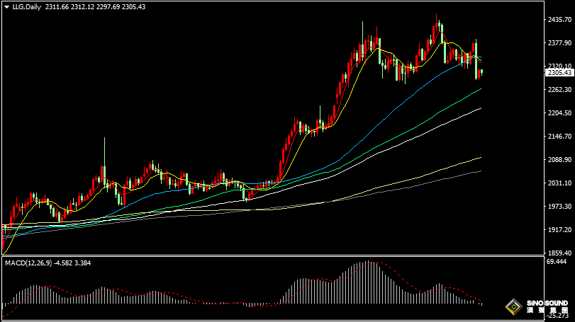 漢聲張新才:[6月11日晚評]國際局勢變幻不定，金價短線方向不明