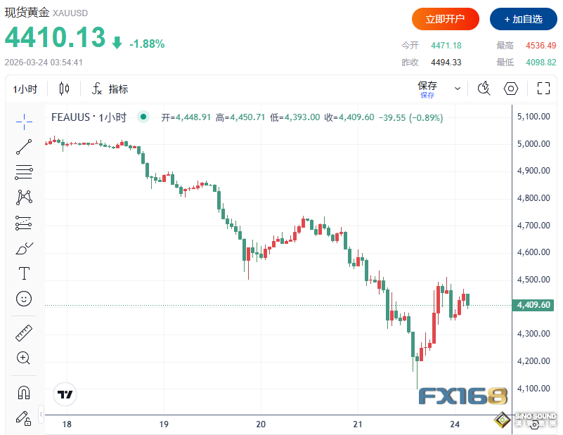 特朗普一句話引爆黃金“過山車”行情！分析師警告：伊朗衝突拖得越久，金價越危險