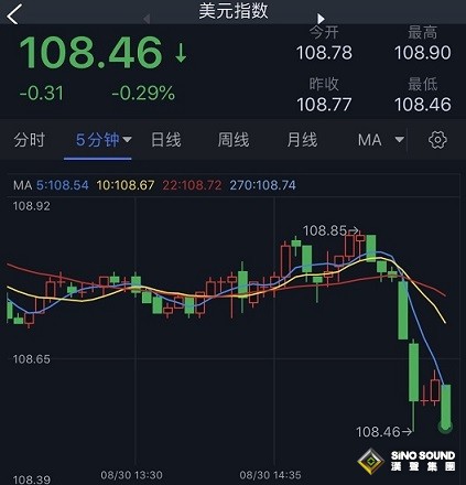 突發行情！美元短線急跌 金價大漲突破1735美元 歐元、英鎊、日元、澳元和黃金最新交易分析