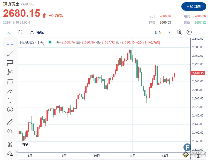 CPI有“大驚喜”？！金價狂飆、上破2680 美聯儲降息預期或被重新定義？