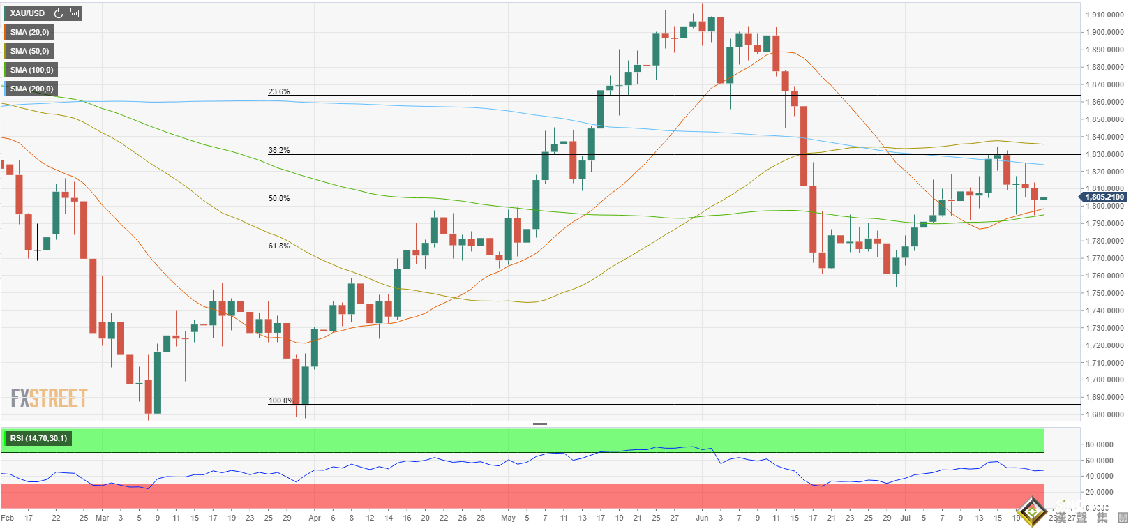 歐洲央行又“唱鴿”！金價走勢大反轉、自低點反彈逾15美元 黃金最新技術前景分析