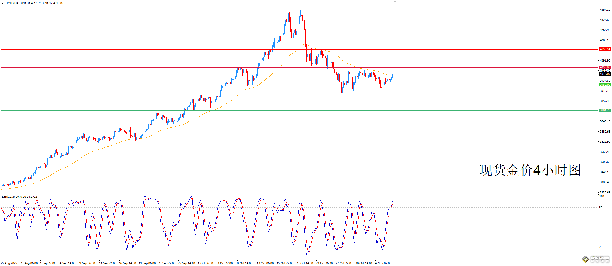 歐陽承曦：金價重奪重要均線