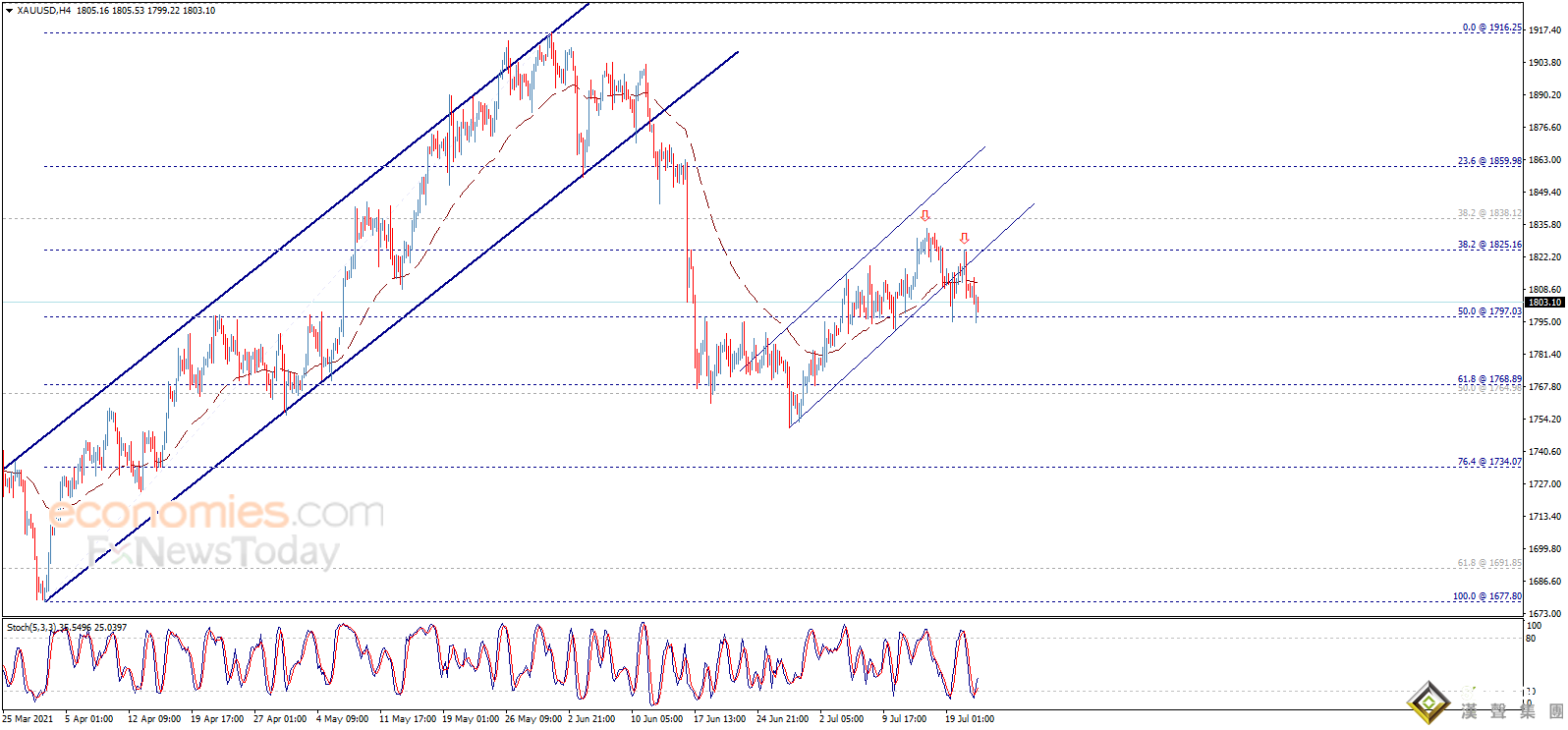 金價短線急跌逼近1800！黃金最新走勢分析：若失守這一水平 金價恐再大跌近30美元