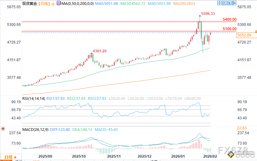 金價上漲突破5000美元，美元走弱、避險需求與美國經濟數據成焦點