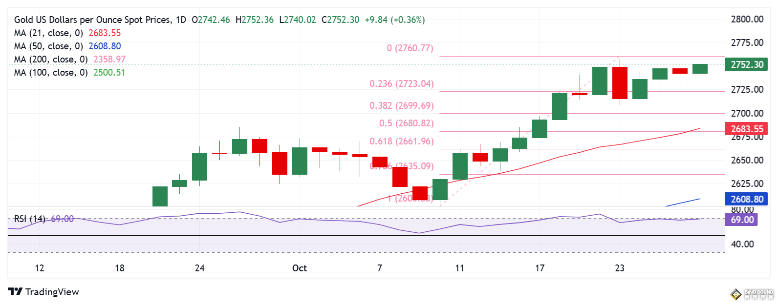 黃金週二交易提醒:美國兩大頂級數據來襲！金價瞄準歷史新高 如何交易黃金？