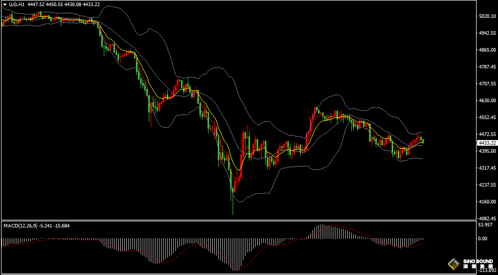 漢聲張新才:[3月27日晚評]中東局勢存在多變，黃金維持區間震盪