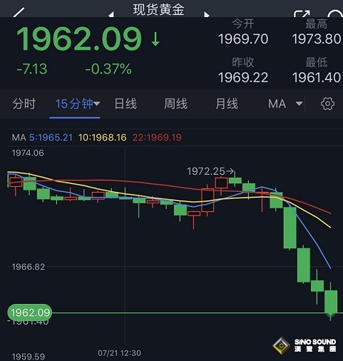 黃金市場大行情突襲！金價短線急跌逾10美元 小心金價失守支撐引發更大跌勢