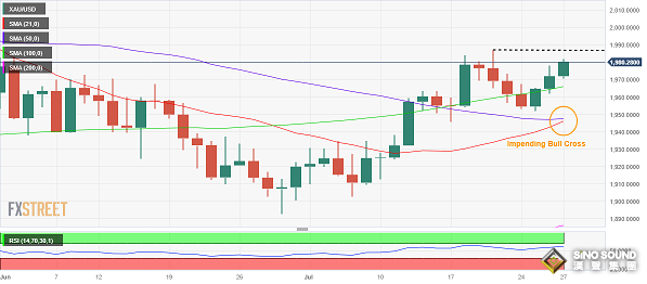 美元日內大跌50點、金價技術面即將“黃金交叉”！兩件大事來襲 黃金多頭準備衝擊2000大關