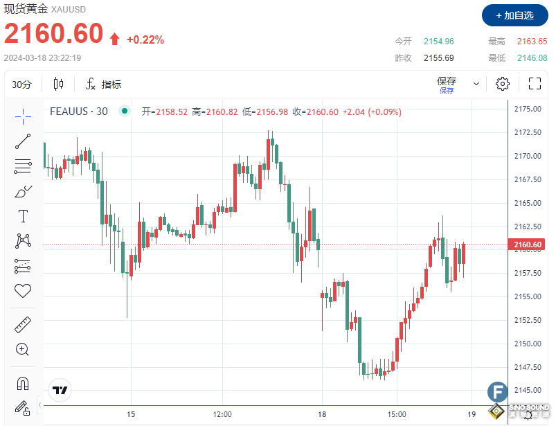 中國“樂觀數據”改善風險偏好，金價重新站上2160