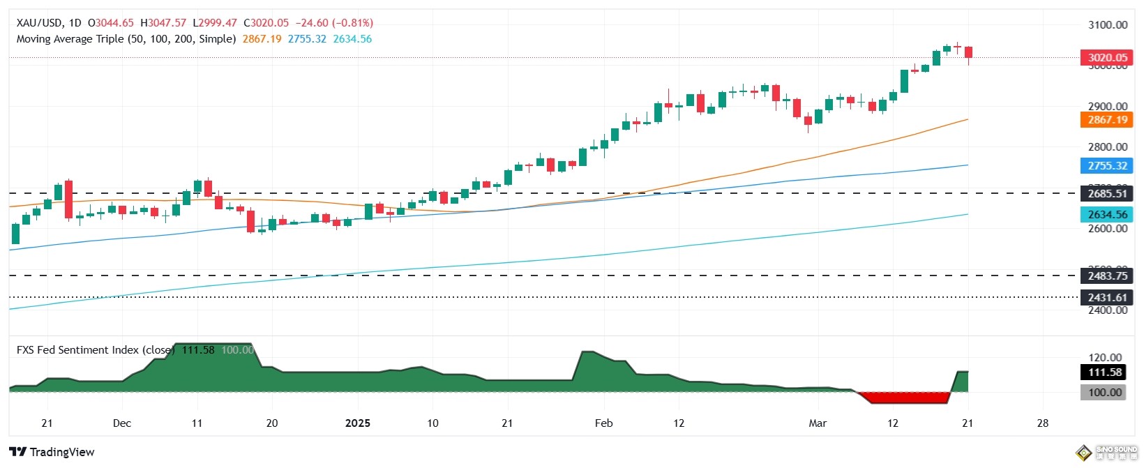 黃金週末突然大跌的原因在這！特朗普釋放關稅重要信號 如何交易黃金？