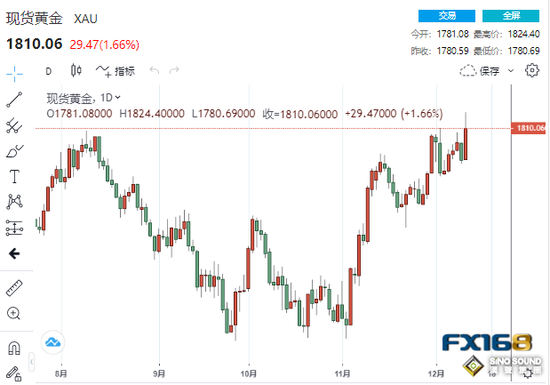 CPI疑似被提前洩露！3月或來到限制性水準關鍵節點 黃金大漲近30美元