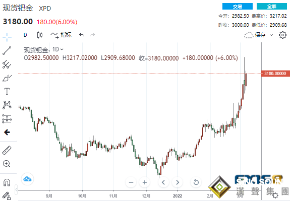 一日暴漲超50美元！黃金一度突破2070美元 鈀金今年已狂飆超60%