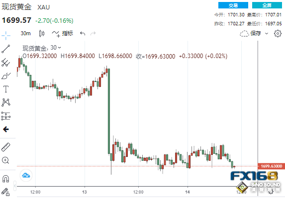 怎麼回事？黃金再痛失1700大關、其他貴金屬卻“漲”聲一片 下周這一幕恐令金價狂瀉50美元