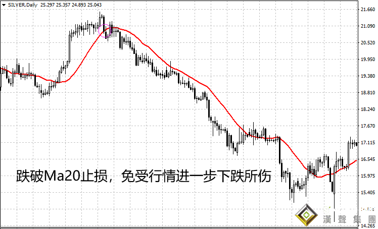 伦敦银最新行情分析独到技巧