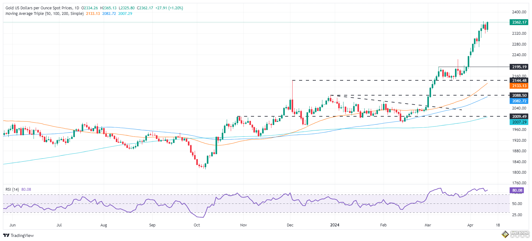 美媒剛剛爆料一則重磅消息:伊朗可能很快要動手！金價亞盤大漲近20美元 創歷史新高
