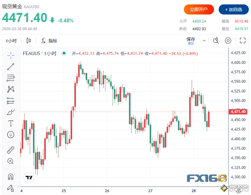 伊朗放狠話：美軍將成“波斯灣鯊魚的美餐”！黃金一度失守4420，白銀跌超2%