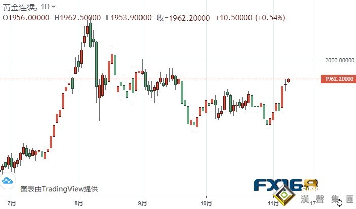 黃金期貨恐還有近20美元上漲空間 機構:黃金和白銀最新技術前景分析