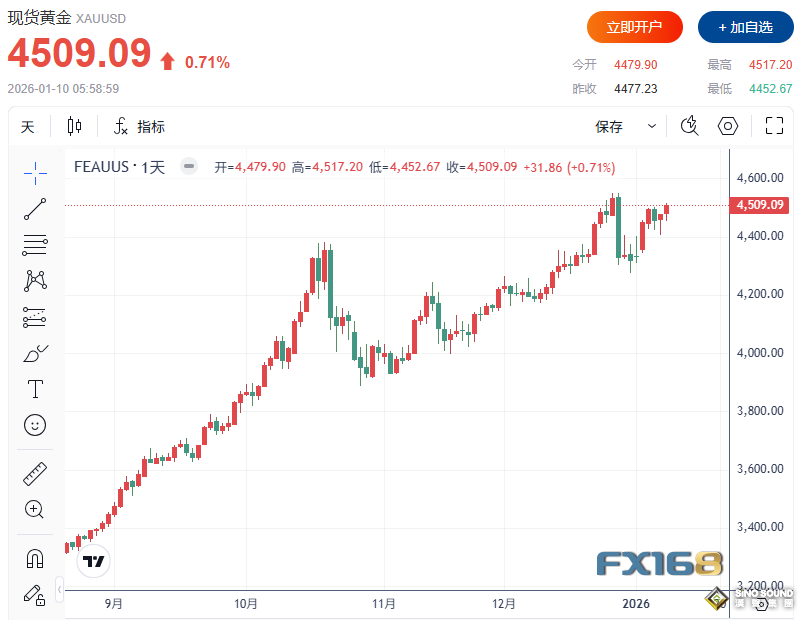 黃金本周狂飆近180美元！下周CPI、恐怖數據攜兩大地緣風險來襲 大行情一觸即發
