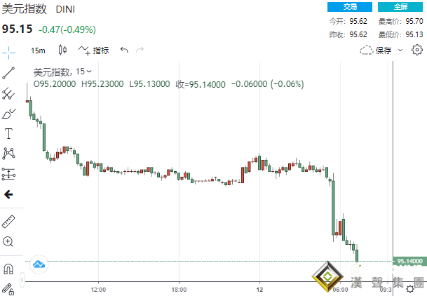 4億美元大單瞬間涌入！美CPI果真“爆表” 美元飛流直下、黃金趁勢攀升