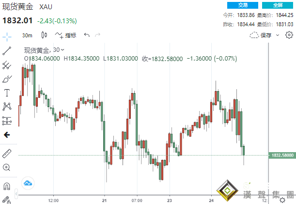 3.71億美元賣單砸盤！俄烏大戰一觸即發？！黃金卻未漲反跌上演“高台跳水”