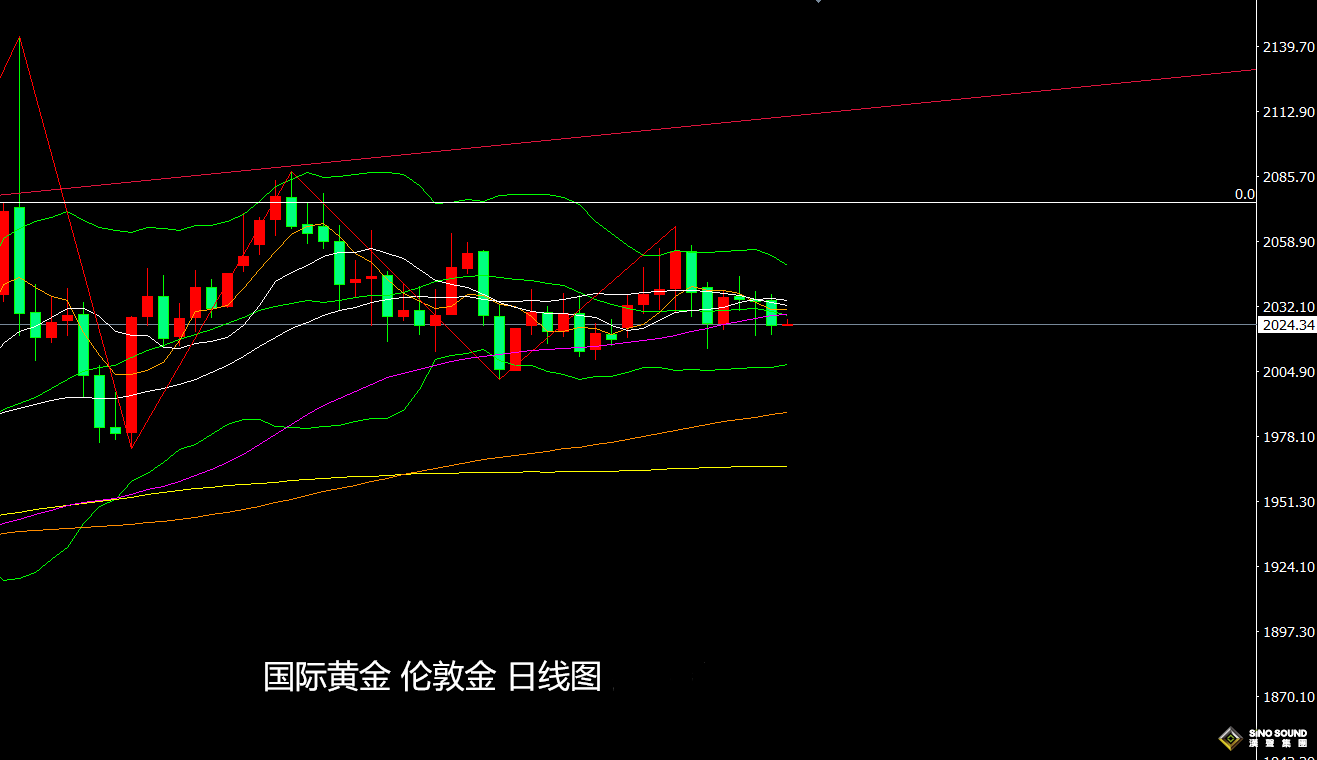 張堯浠：黃金回落走弱加強、本周美國CPI預難破局