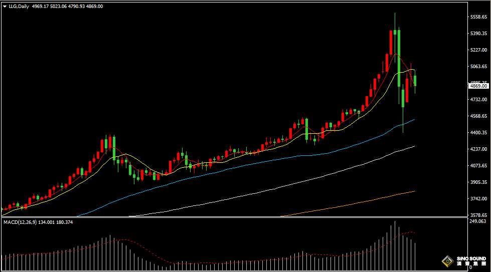 漢聲張新才:[2月5日晚評]金價反彈上漲受阻，短線持續大幅震盪
