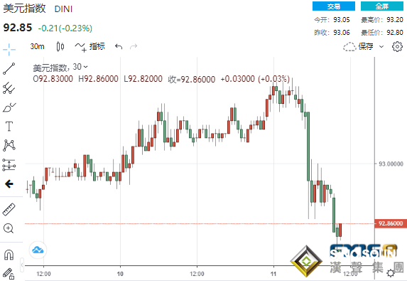 突發！三則消息“攪動”市場 美元“飛流直下”、黃金暴拉30美元、原油上演V型反轉