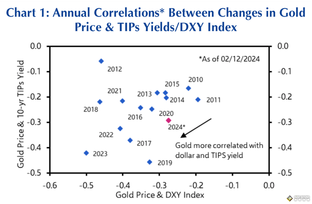 凱投宏觀：金價虛晃一槍 黃金漲勢遠未結束