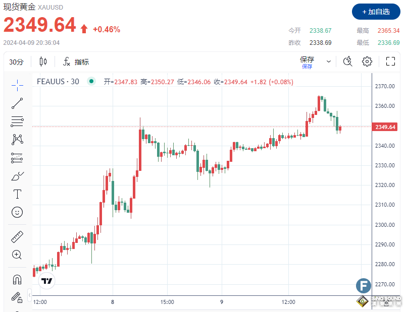 發生了什麼？金價連續8日刷新高，上觸2365 黃金多頭已經完全“忽視”美聯儲？
